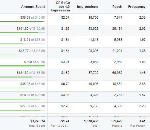 Facebook Ads reach, impressions, CPM, Frequency