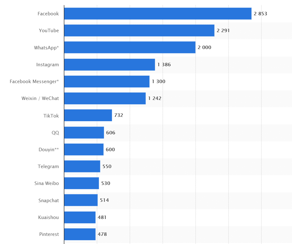 Social media platforms ranked by number of active users