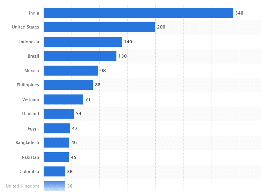number of Facebook users by country