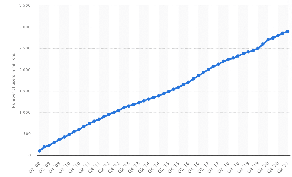 number of monthly active Facebook users worldwide