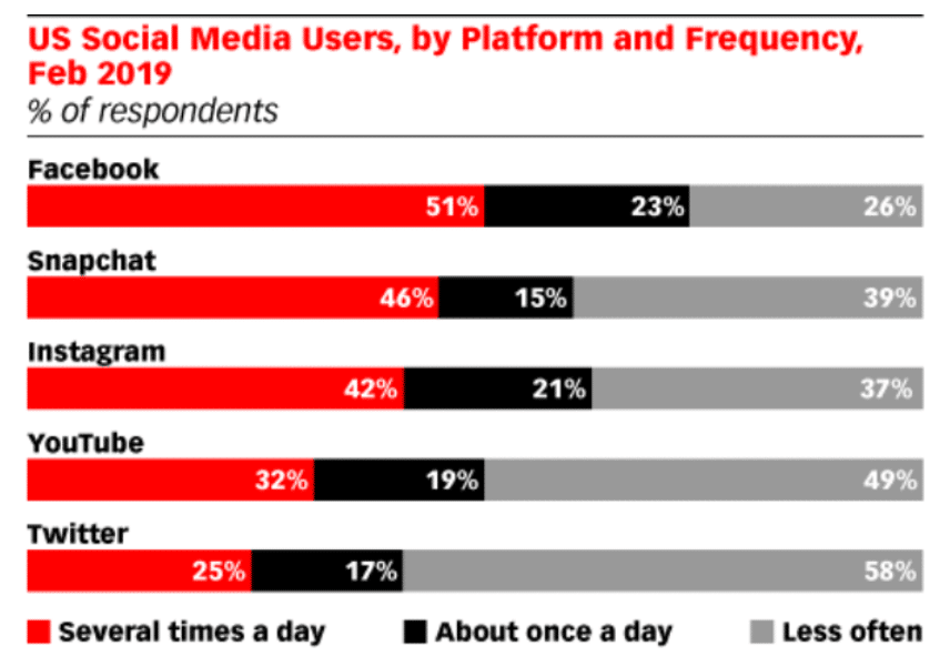 social media users by platform and frequency of usage