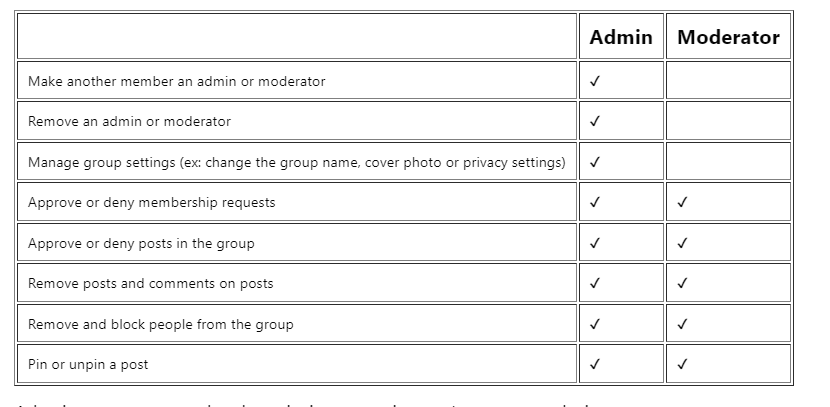Facebook group admin vs Facebook group moderator access and tasks