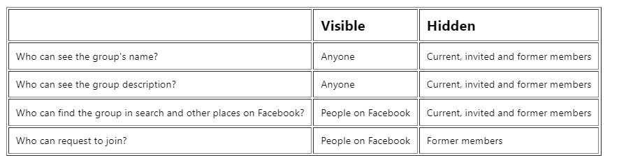 difference between a visible and secret Facebook group